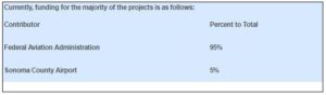 Funding for projects percentages